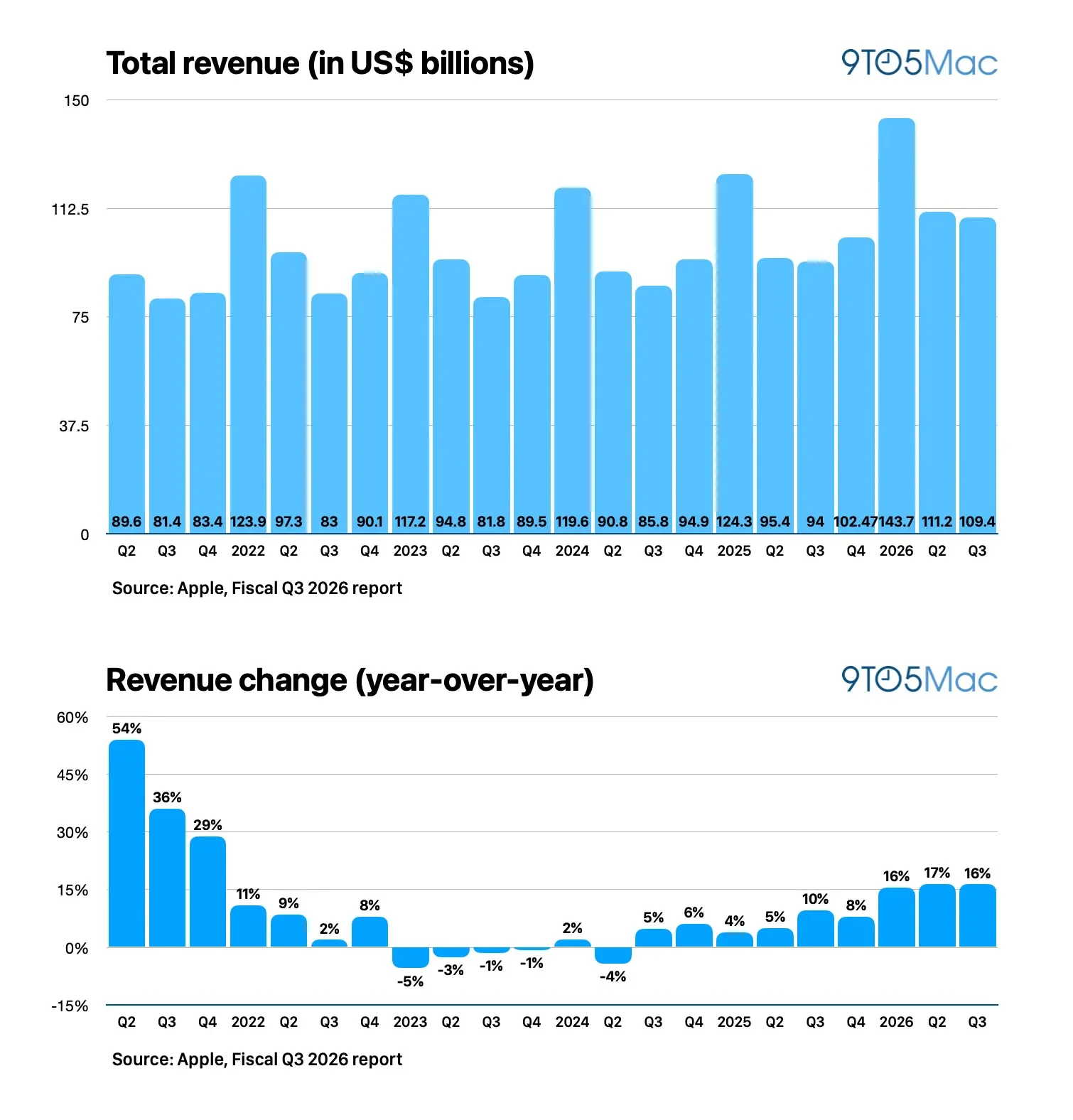 Apple reports Q3 2026 earnings: $109.4 billion in revenue, up 16% [Charts]