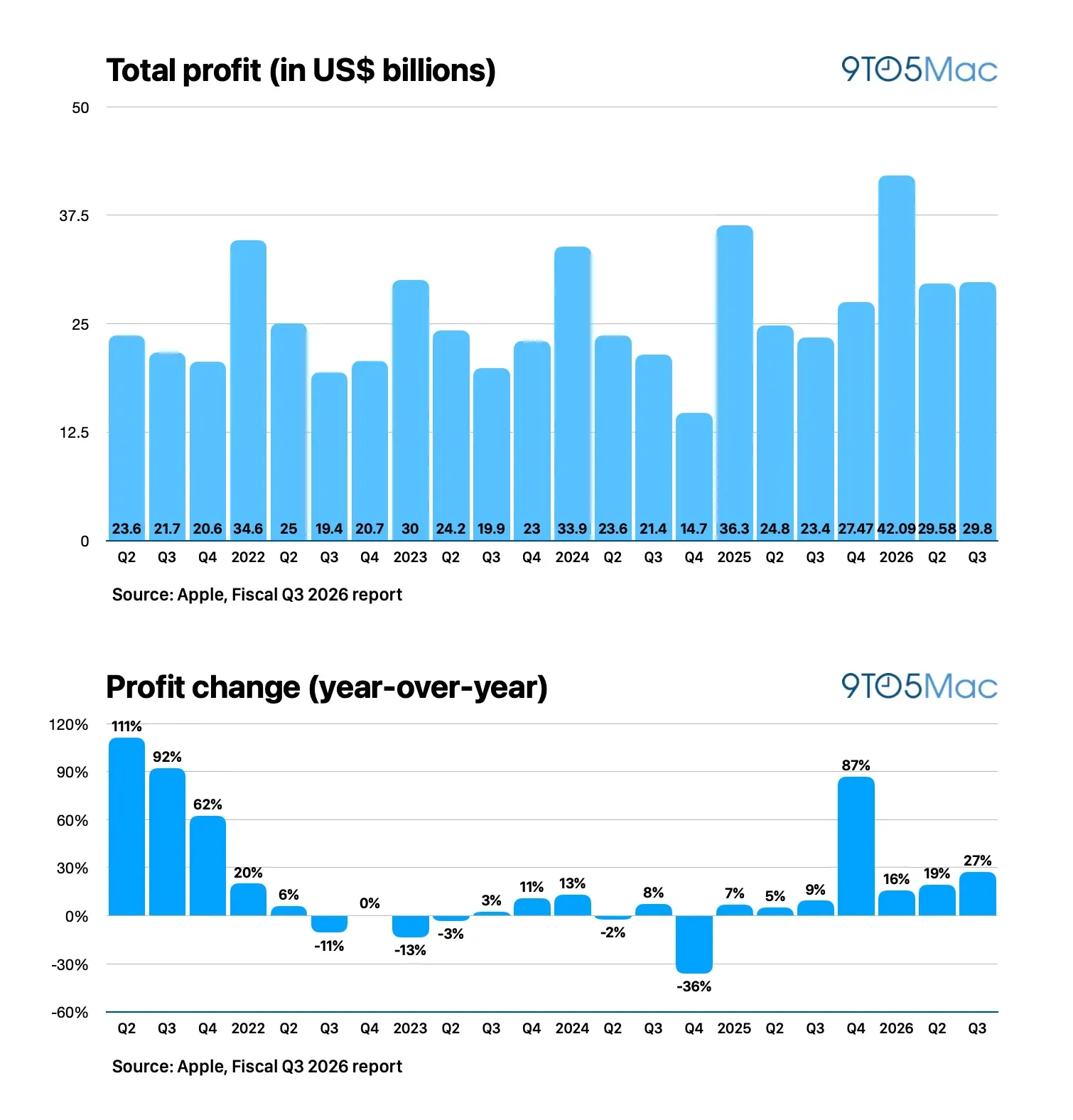 Apple reports Q3 2026 earnings: $109.4 billion in revenue, up 16% [Charts]