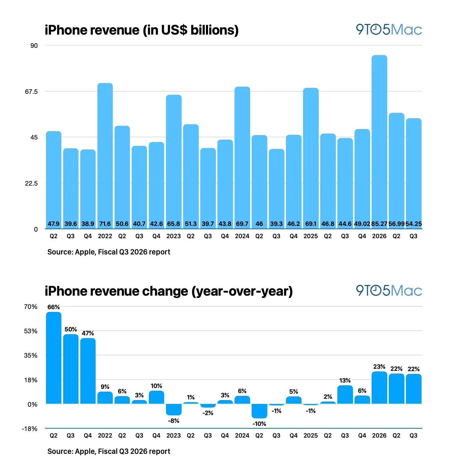 Apple reports Q3 2026 earnings: $109.4 billion in revenue, up 16% [Charts]