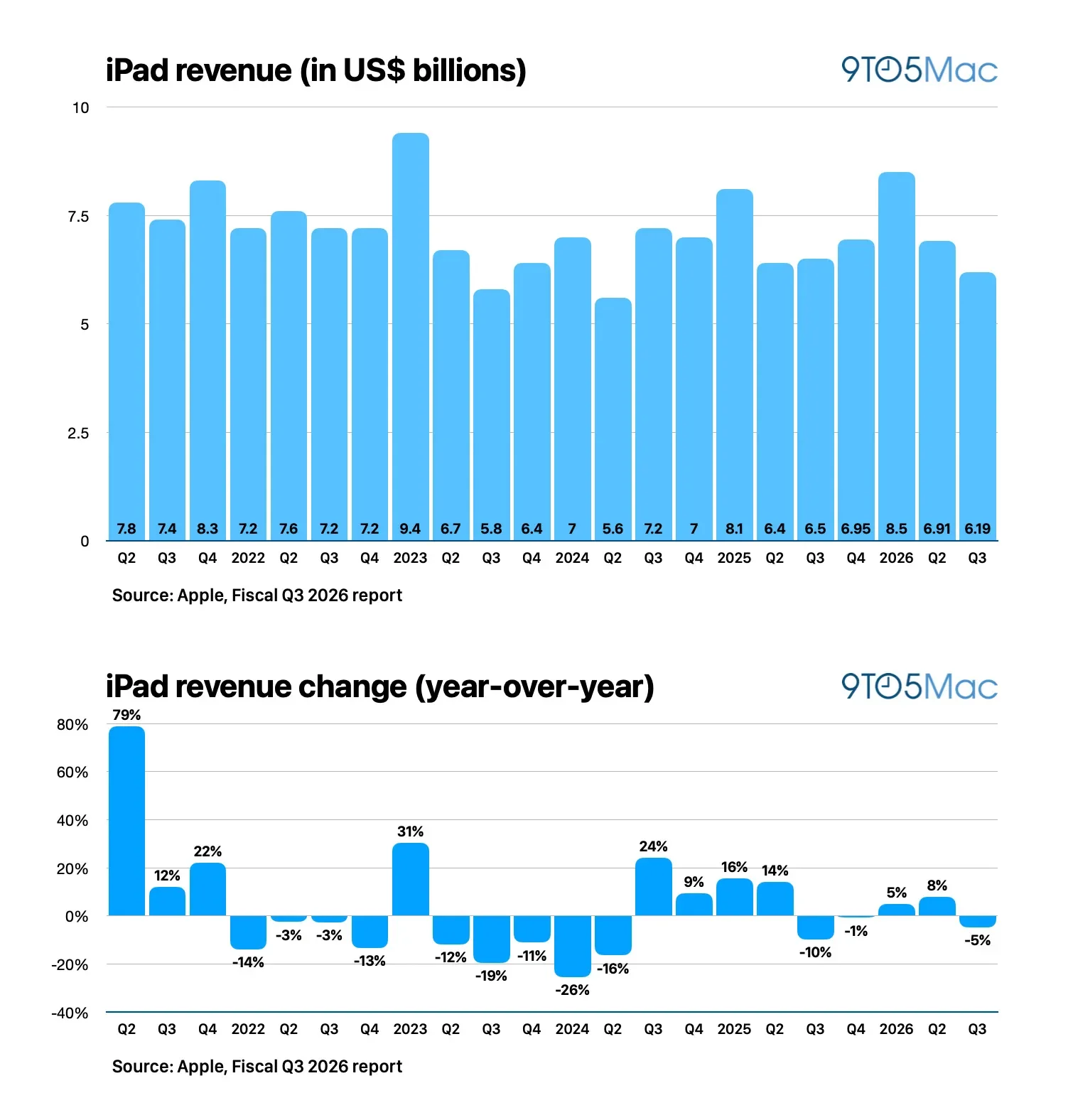 Apple reports Q3 2026 earnings: $109.4 billion in revenue, up 16% [Charts]