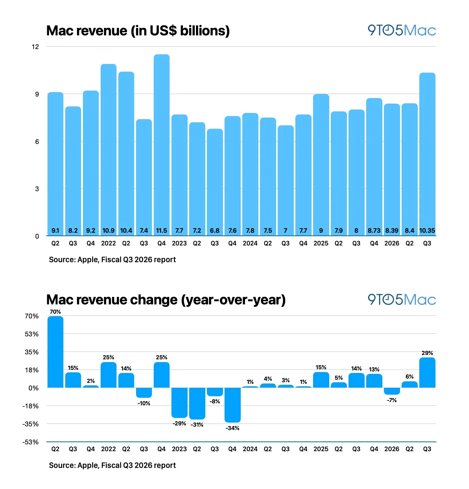 Apple reports Q3 2026 earnings: $109.4 billion in revenue, up 16% [Charts]