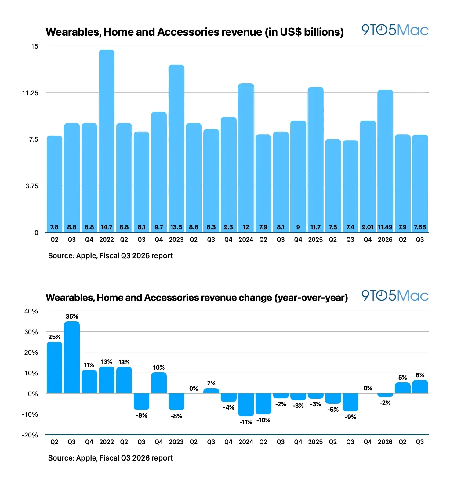 Apple reports Q3 2026 earnings: $109.4 billion in revenue, up 16% [Charts]