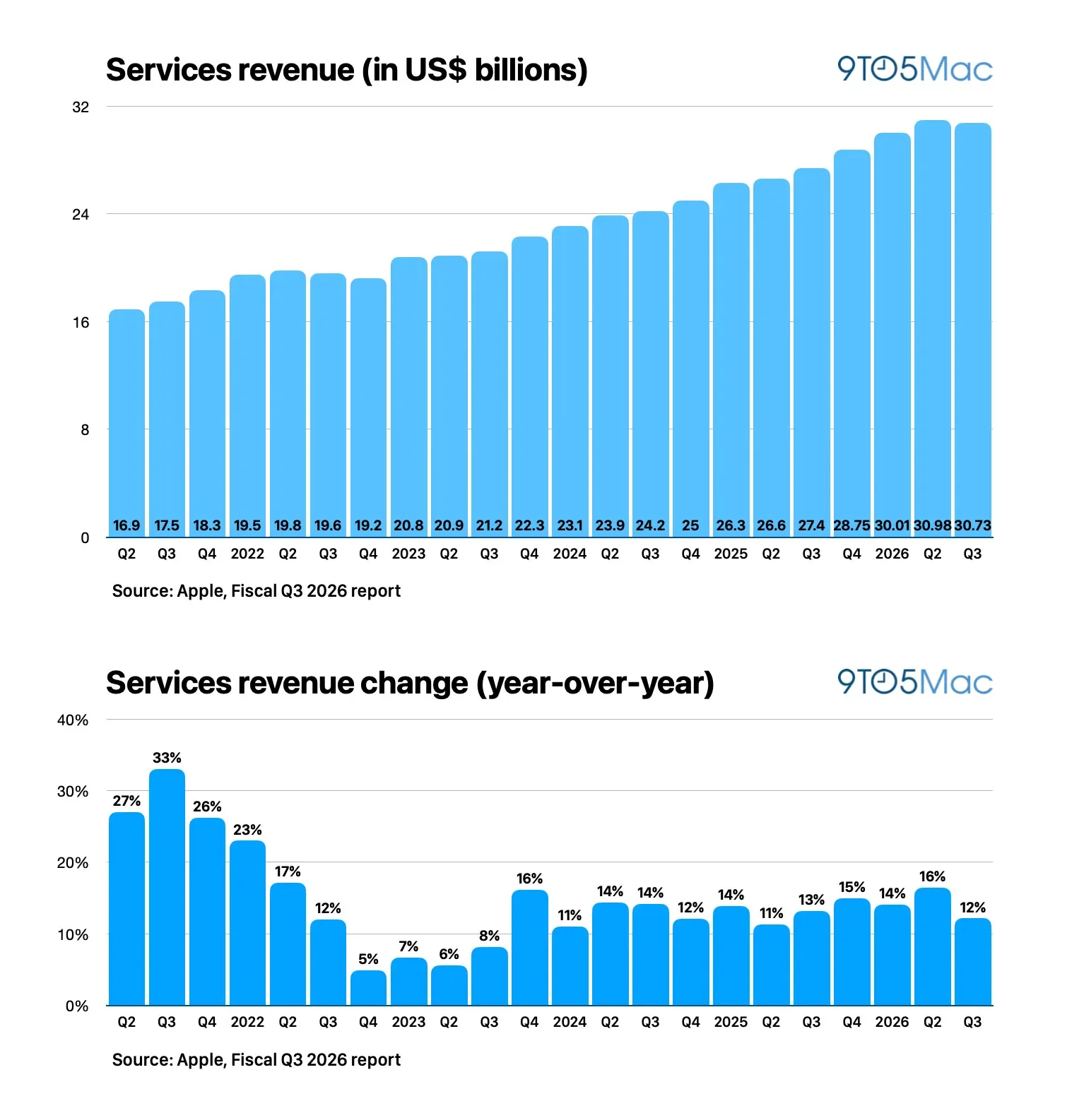Apple reports Q3 2026 earnings: $109.4 billion in revenue, up 16% [Charts]