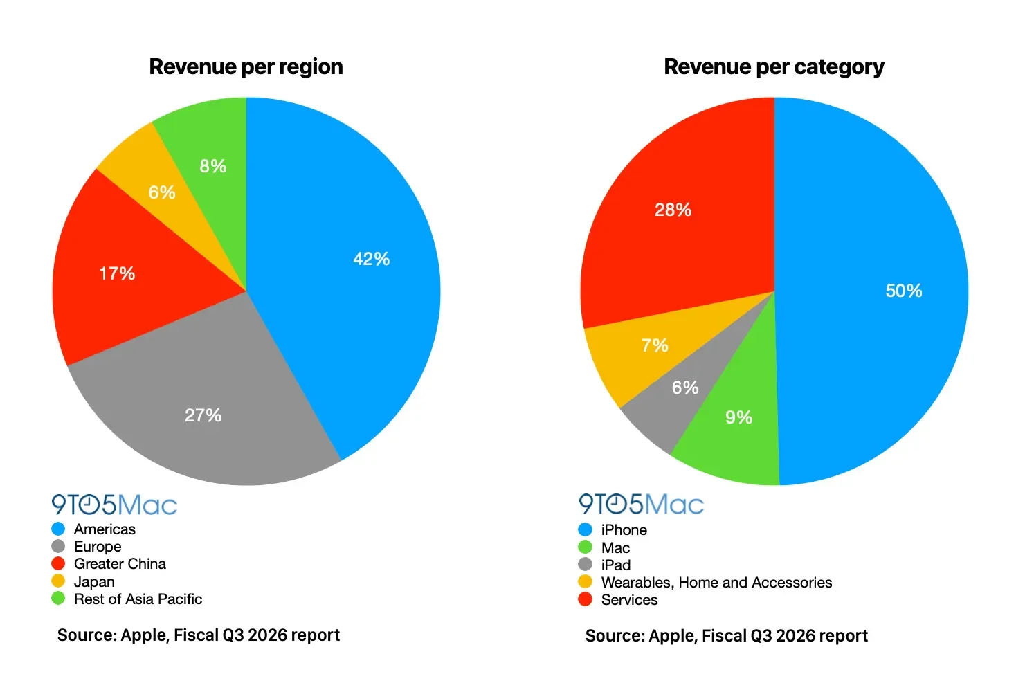 Apple reports Q3 2026 earnings: $109.4 billion in revenue, up 16% [Charts]