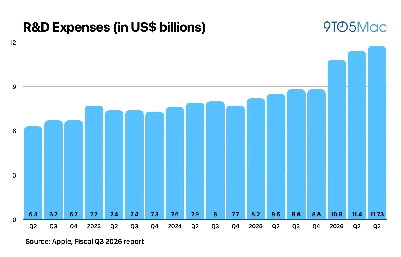 Apple spent a record $11.73 billion in R&D during Q3 2026