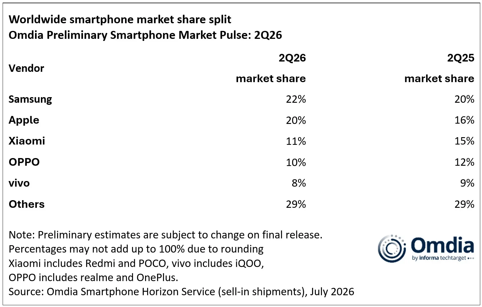 Omdia warns sharper declines are still ahead