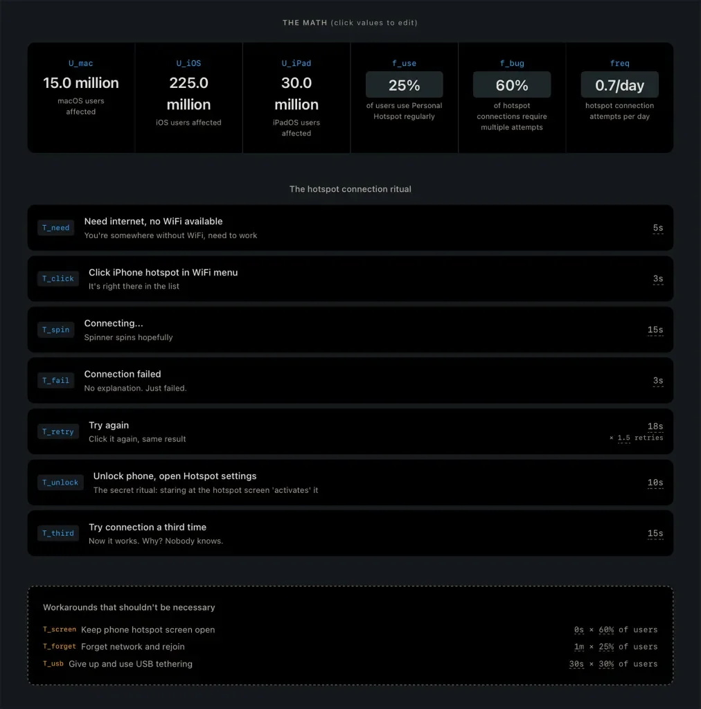 Someone turned Apple's most annoying bugs into a scoreboard of wasted human time
