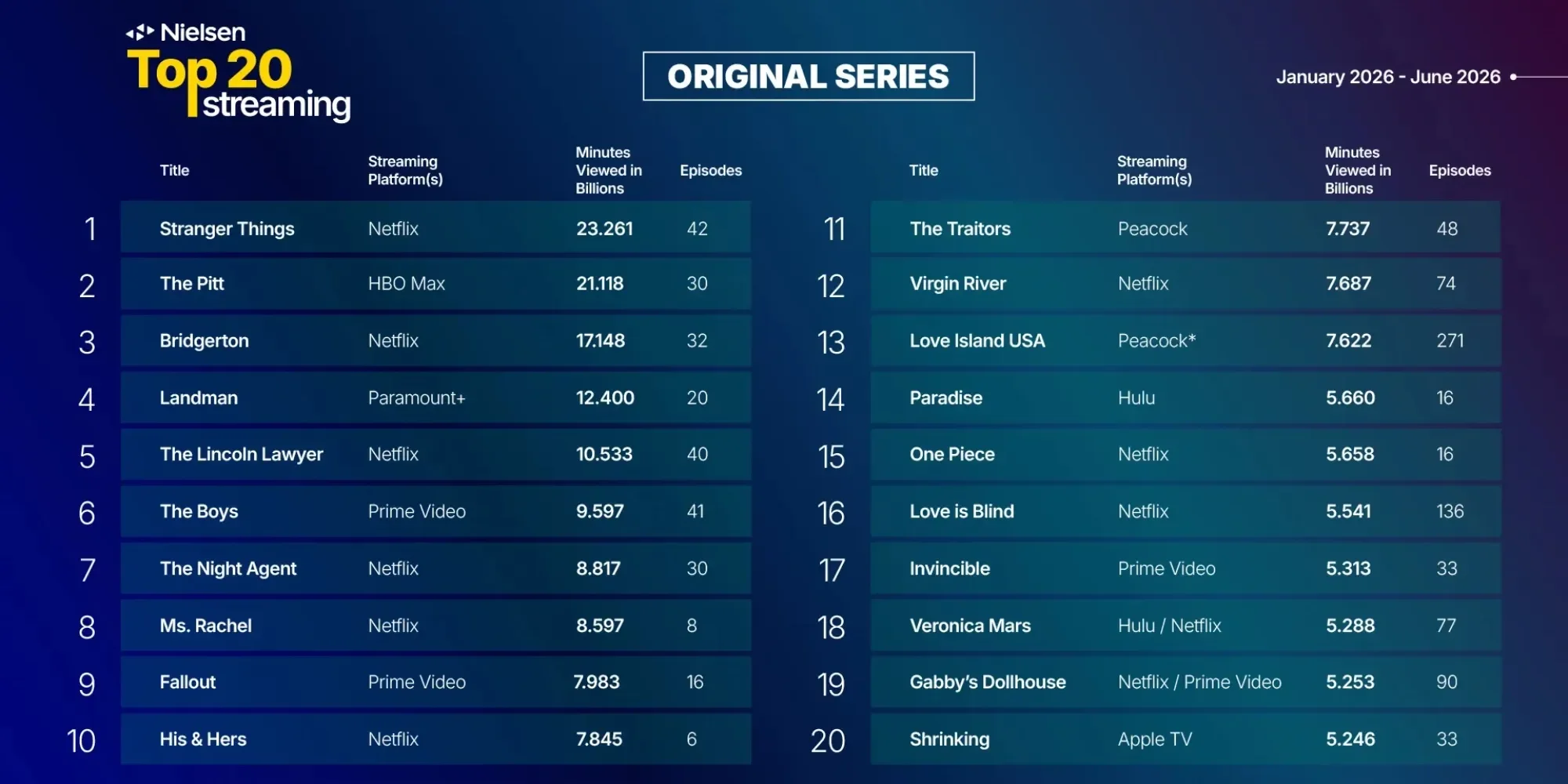 Shrinking is Apple TV’s most-watched show of 2026 so far, per Nielsen