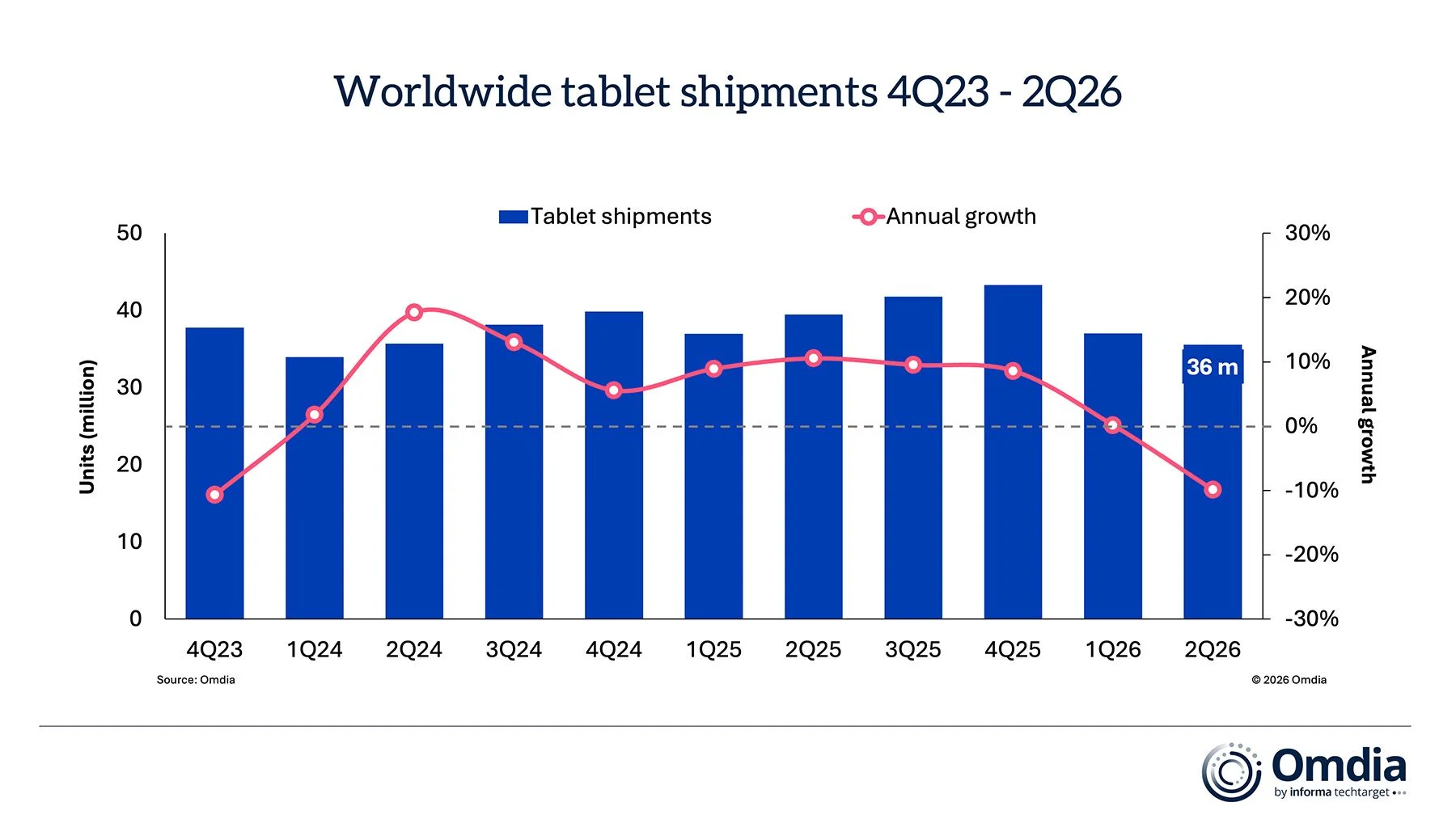 Report: iPad shipments fell 8% in Q2 2026 amid global tablet market decline