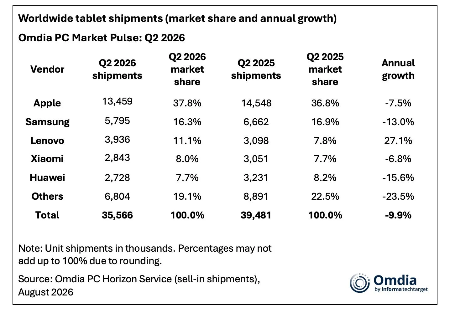 Tablet shipments slide worldwide