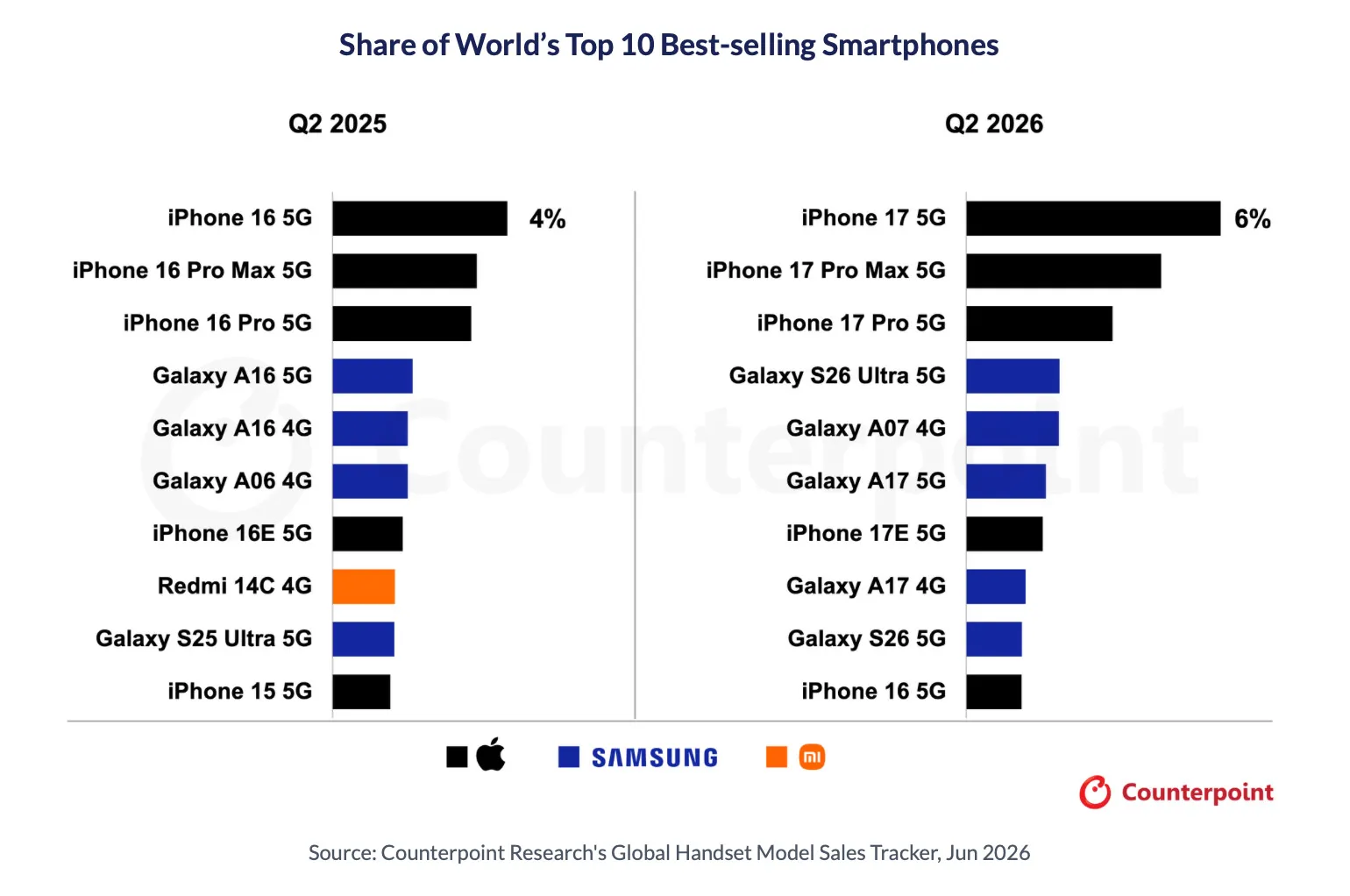 Today, the firm published a new report claiming that the iPhone 17 was: What it means for fans