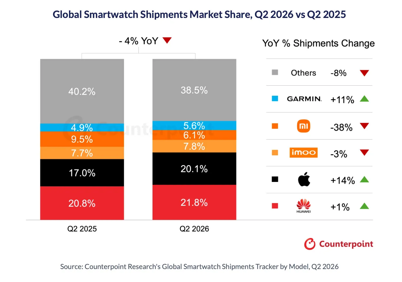 Report: Apple Watch shipments rise 14% in Q2 as overall market drops: What it means for fans