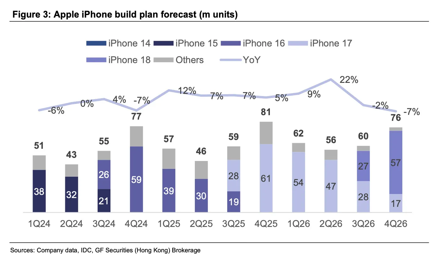Apple’s $100 price hike for the new iPhone 18 Pro models came in below: What it means for fans