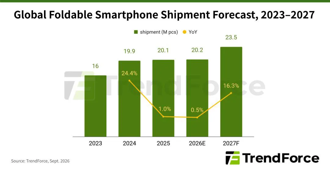 Report: iPhone Duo could give Apple a 25% share of foldable market: What it means for fans