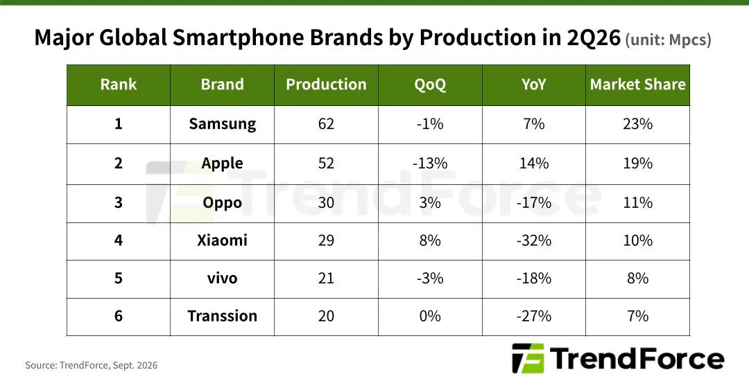Apple produced 52 million iPhones in Q2 as global smartphone market: What it means for fans